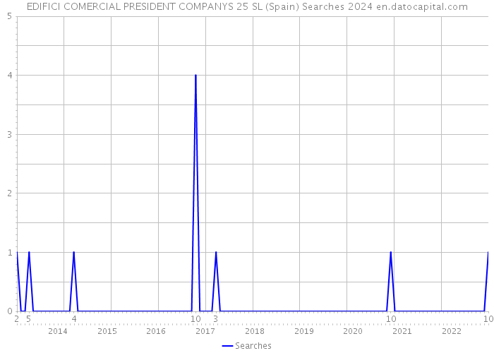 EDIFICI COMERCIAL PRESIDENT COMPANYS 25 SL (Spain) Searches 2024 