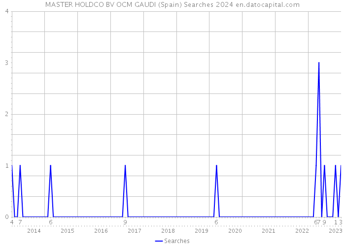 MASTER HOLDCO BV OCM GAUDI (Spain) Searches 2024 