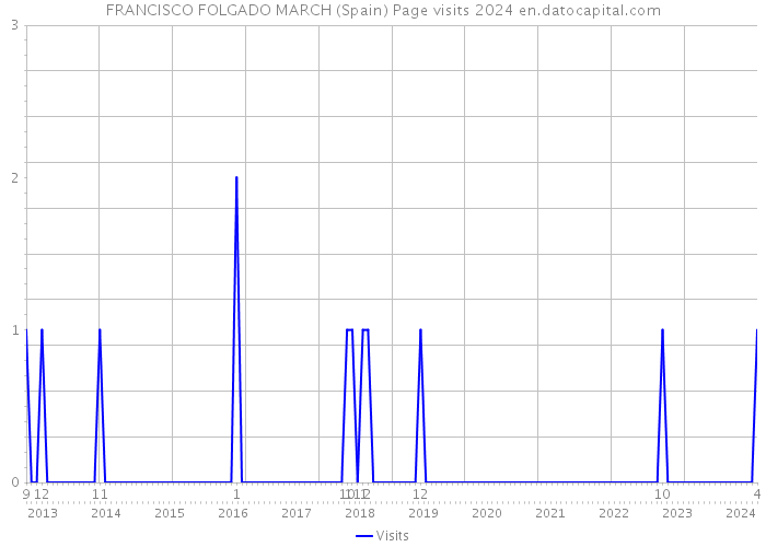 FRANCISCO FOLGADO MARCH (Spain) Page visits 2024 