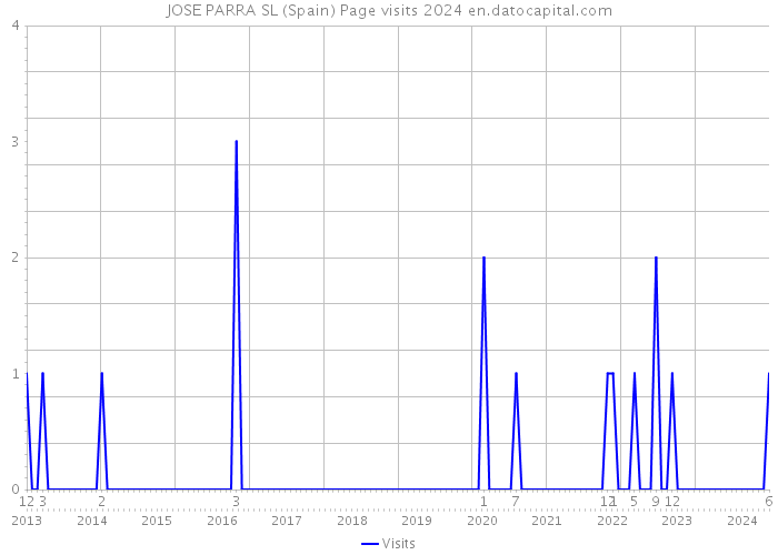 JOSE PARRA SL (Spain) Page visits 2024 