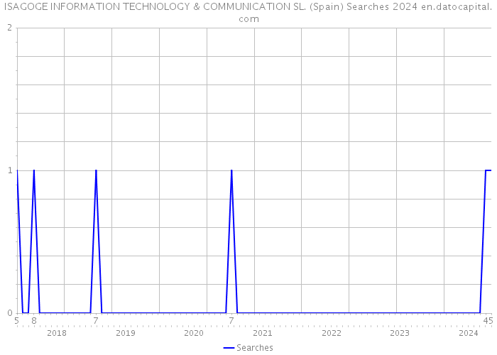 ISAGOGE INFORMATION TECHNOLOGY & COMMUNICATION SL. (Spain) Searches 2024 