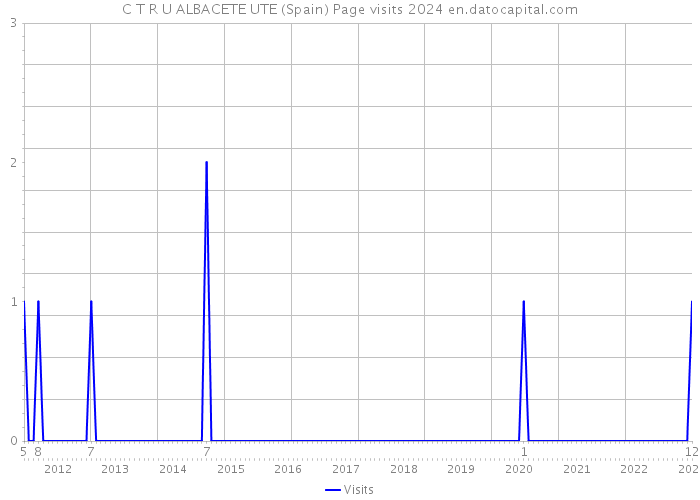 C T R U ALBACETE UTE (Spain) Page visits 2024 