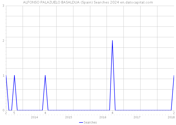 ALFONSO PALAZUELO BASALDUA (Spain) Searches 2024 