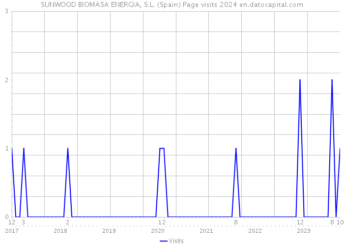 SUNWOOD BIOMASA ENERGIA, S.L. (Spain) Page visits 2024 