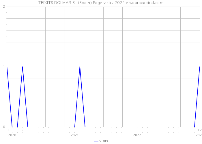 TEIXITS DOLMAR SL (Spain) Page visits 2024 