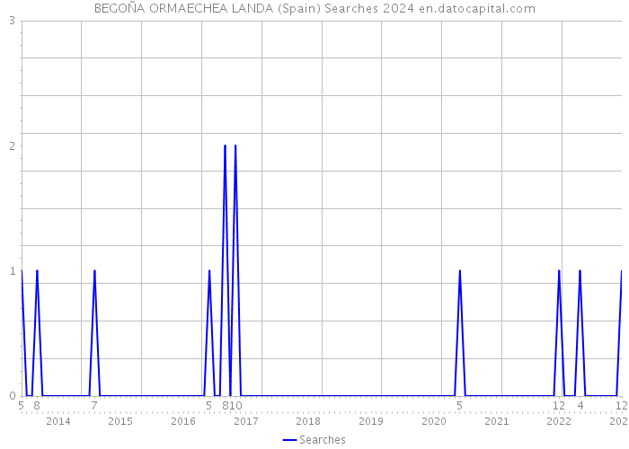 BEGOÑA ORMAECHEA LANDA (Spain) Searches 2024 