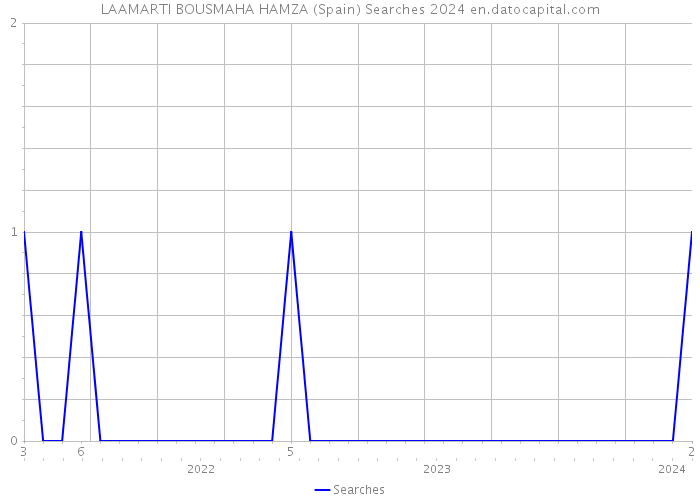 LAAMARTI BOUSMAHA HAMZA (Spain) Searches 2024 