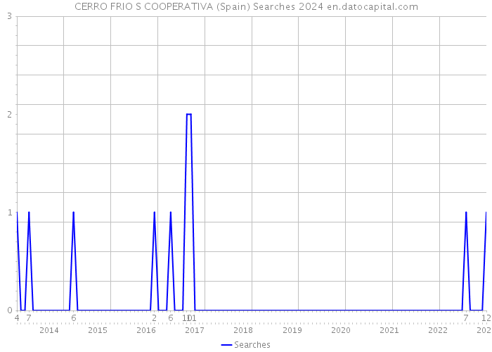 CERRO FRIO S COOPERATIVA (Spain) Searches 2024 