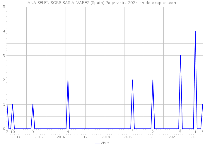 ANA BELEN SORRIBAS ALVAREZ (Spain) Page visits 2024 