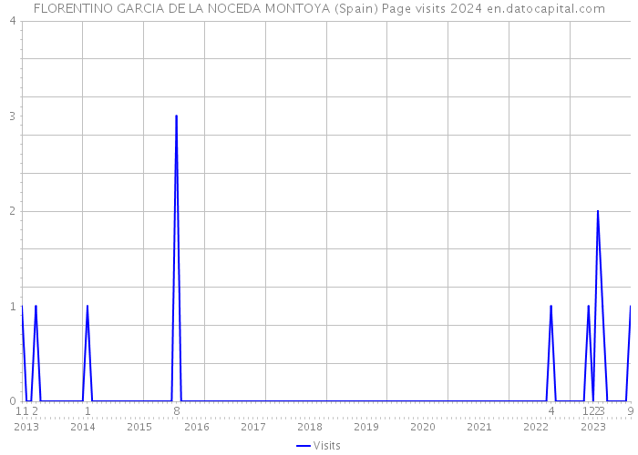 FLORENTINO GARCIA DE LA NOCEDA MONTOYA (Spain) Page visits 2024 