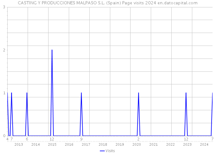 CASTING Y PRODUCCIONES MALPASO S.L. (Spain) Page visits 2024 