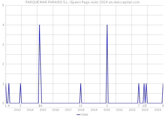 PARQUE MAR PARAISO S.L. (Spain) Page visits 2024 