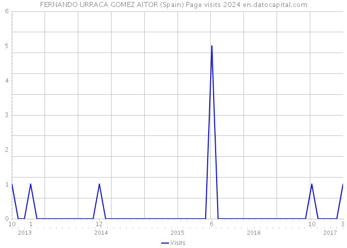 FERNANDO URRACA GOMEZ AITOR (Spain) Page visits 2024 