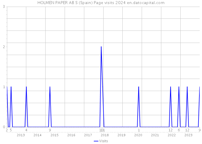HOLMEN PAPER AB S (Spain) Page visits 2024 