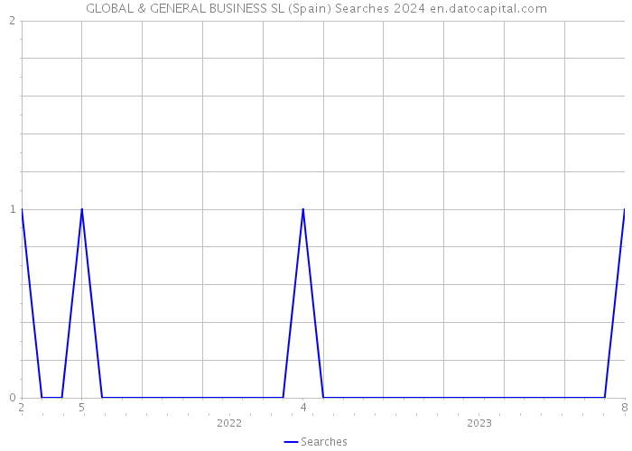 GLOBAL & GENERAL BUSINESS SL (Spain) Searches 2024 