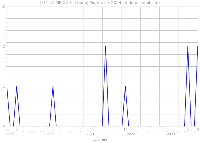 LIFT UP MEDIA SL (Spain) Page visits 2024 