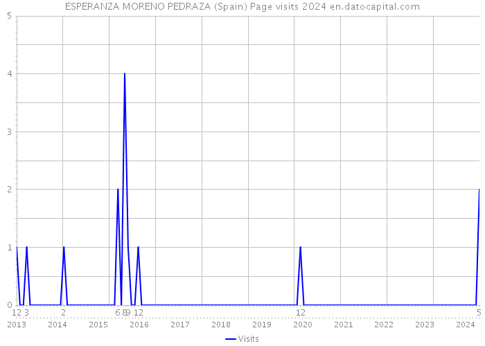 ESPERANZA MORENO PEDRAZA (Spain) Page visits 2024 