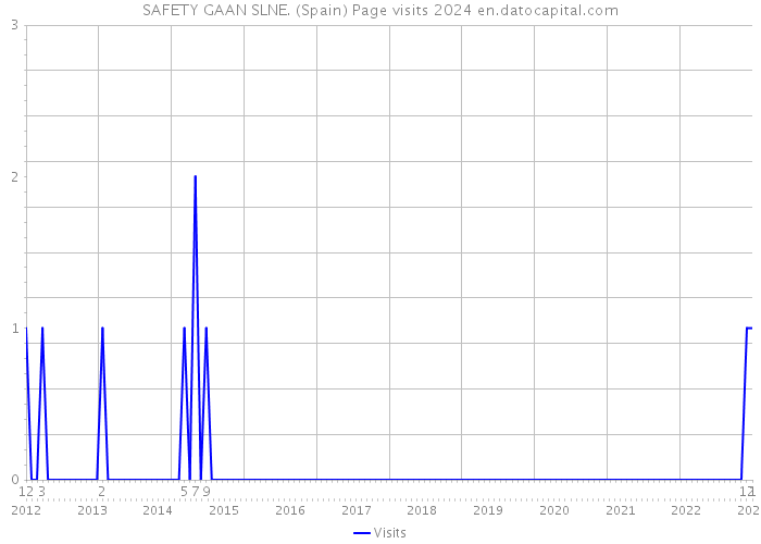 SAFETY GAAN SLNE. (Spain) Page visits 2024 