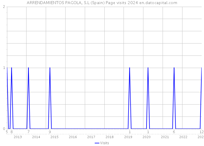 ARRENDAMIENTOS PAGOLA, S.L (Spain) Page visits 2024 