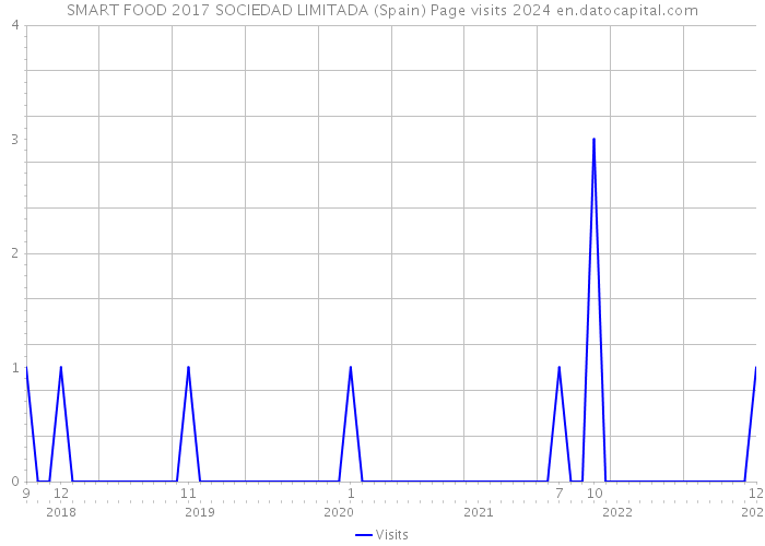 SMART FOOD 2017 SOCIEDAD LIMITADA (Spain) Page visits 2024 
