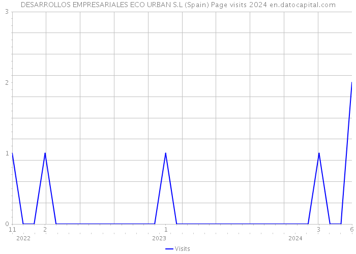 DESARROLLOS EMPRESARIALES ECO URBAN S.L (Spain) Page visits 2024 