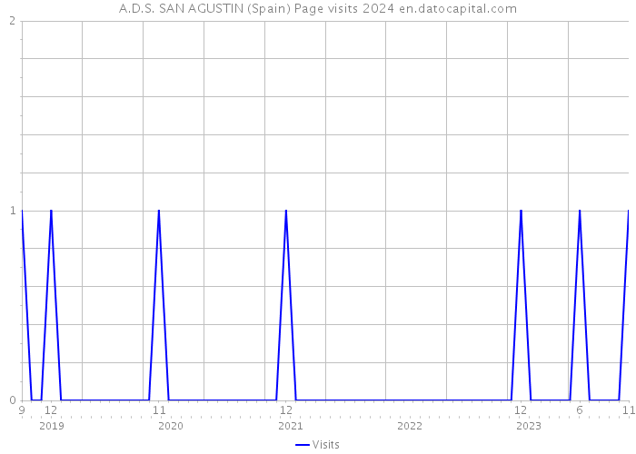 A.D.S. SAN AGUSTIN (Spain) Page visits 2024 