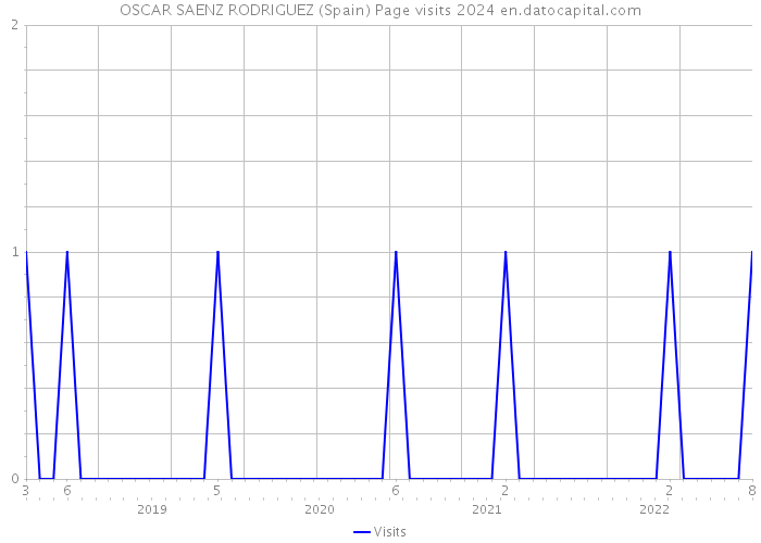 OSCAR SAENZ RODRIGUEZ (Spain) Page visits 2024 