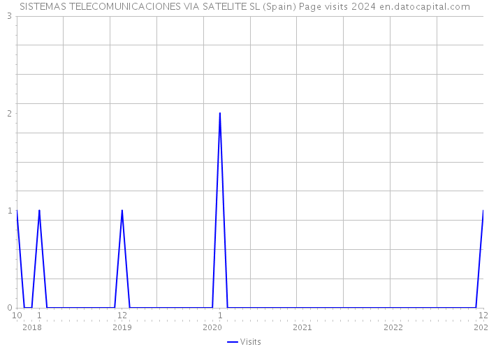 SISTEMAS TELECOMUNICACIONES VIA SATELITE SL (Spain) Page visits 2024 