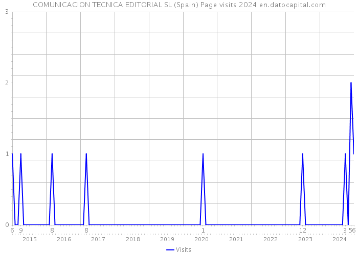 COMUNICACION TECNICA EDITORIAL SL (Spain) Page visits 2024 