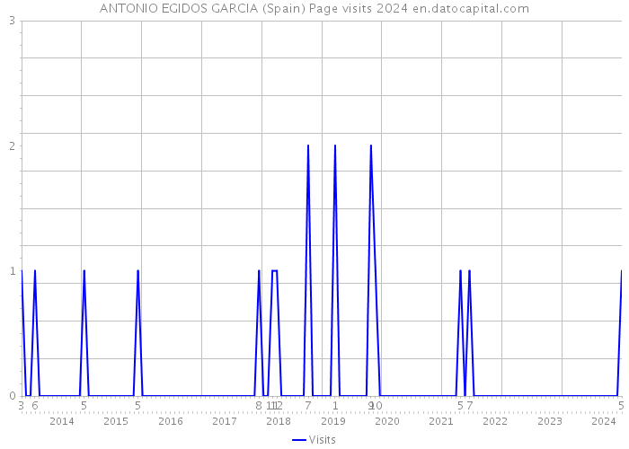 ANTONIO EGIDOS GARCIA (Spain) Page visits 2024 
