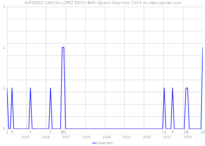 ALFONSO GARCIA LOPEZ ESCO-BAR (Spain) Searches 2024 
