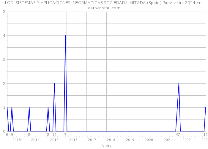 LODI SISTEMAS Y APLICACIONES INFORMATICAS SOCIEDAD LIMITADA (Spain) Page visits 2024 
