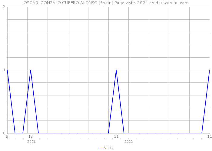 OSCAR-GONZALO CUBERO ALONSO (Spain) Page visits 2024 