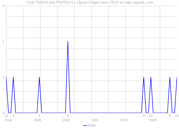 CASI TODAS LAS FRUTAS S.L (Spain) Page visits 2024 