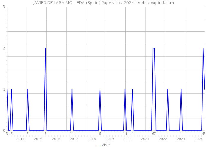 JAVIER DE LARA MOLLEDA (Spain) Page visits 2024 