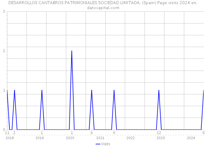 DESARROLLOS CANTABROS PATRIMONIALES SOCIEDAD LIMITADA. (Spain) Page visits 2024 