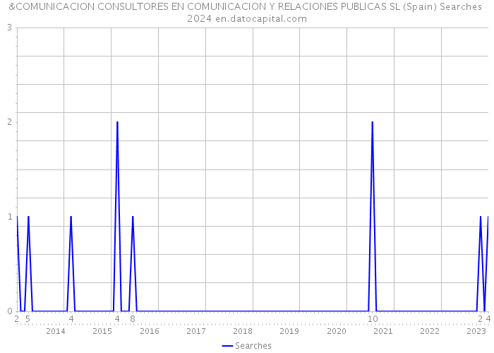 &COMUNICACION CONSULTORES EN COMUNICACION Y RELACIONES PUBLICAS SL (Spain) Searches 2024 