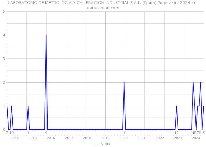 LABORATORIO DE METROLOGIA Y CALIBRACION INDUSTRIAL S.A.L. (Spain) Page visits 2024 