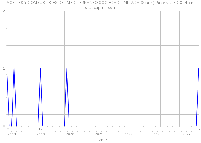 ACEITES Y COMBUSTIBLES DEL MEDITERRANEO SOCIEDAD LIMITADA (Spain) Page visits 2024 