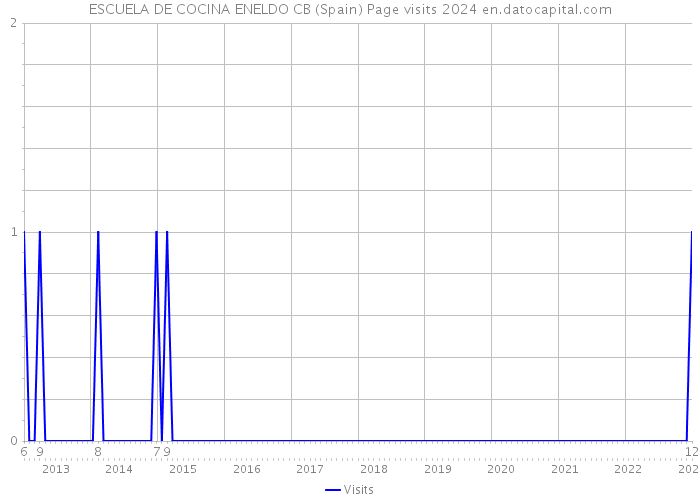 ESCUELA DE COCINA ENELDO CB (Spain) Page visits 2024 
