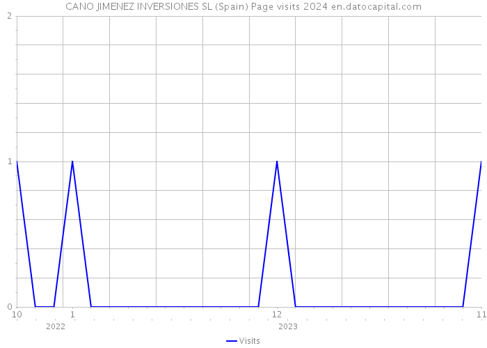 CANO JIMENEZ INVERSIONES SL (Spain) Page visits 2024 
