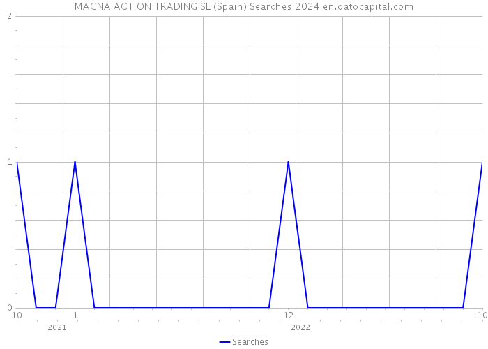 MAGNA ACTION TRADING SL (Spain) Searches 2024 