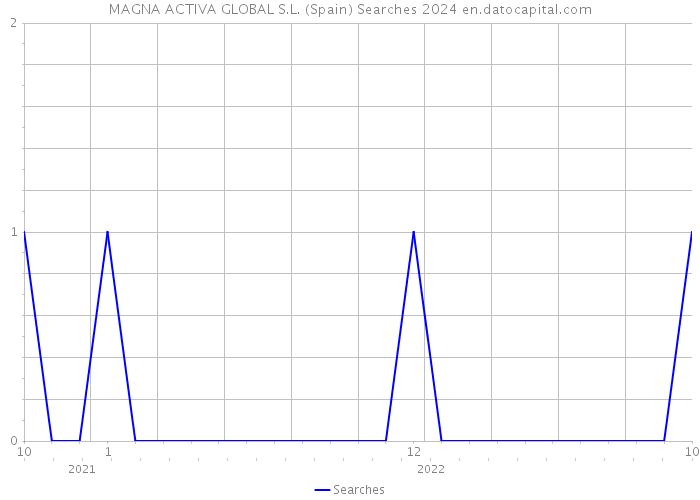 MAGNA ACTIVA GLOBAL S.L. (Spain) Searches 2024 