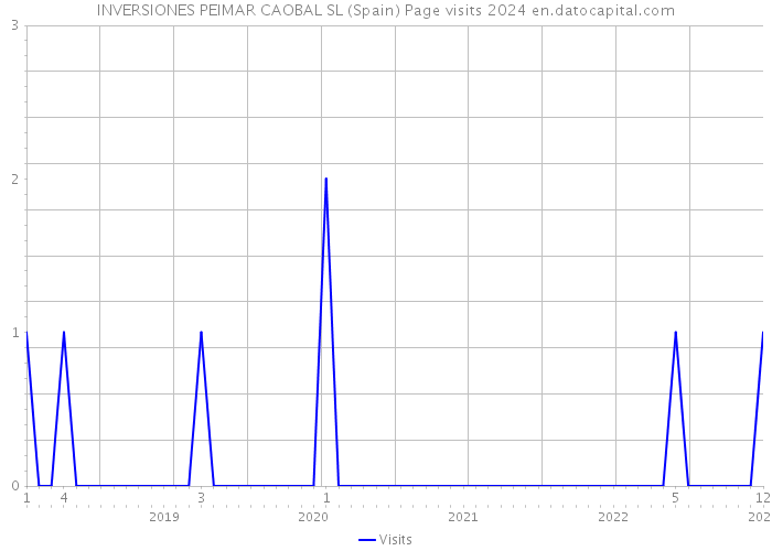INVERSIONES PEIMAR CAOBAL SL (Spain) Page visits 2024 