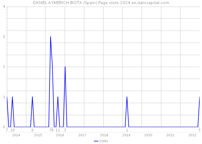 DANIEL AYMERICH BIOTA (Spain) Page visits 2024 