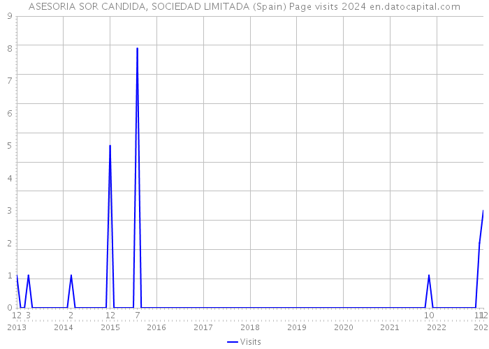 ASESORIA SOR CANDIDA, SOCIEDAD LIMITADA (Spain) Page visits 2024 