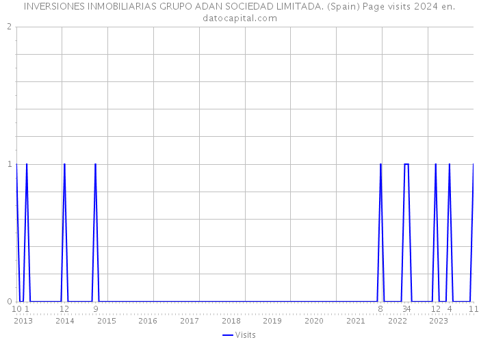 INVERSIONES INMOBILIARIAS GRUPO ADAN SOCIEDAD LIMITADA. (Spain) Page visits 2024 