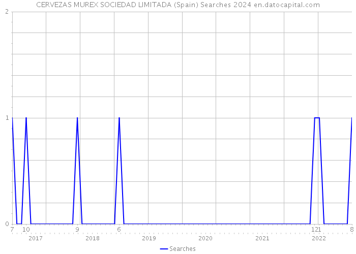 CERVEZAS MUREX SOCIEDAD LIMITADA (Spain) Searches 2024 