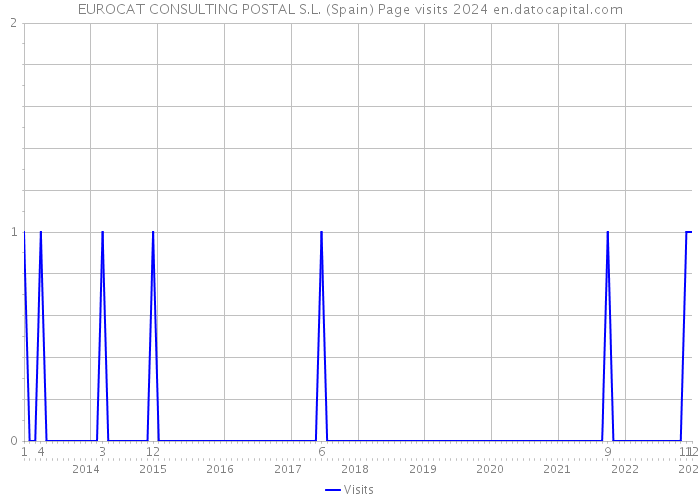 EUROCAT CONSULTING POSTAL S.L. (Spain) Page visits 2024 