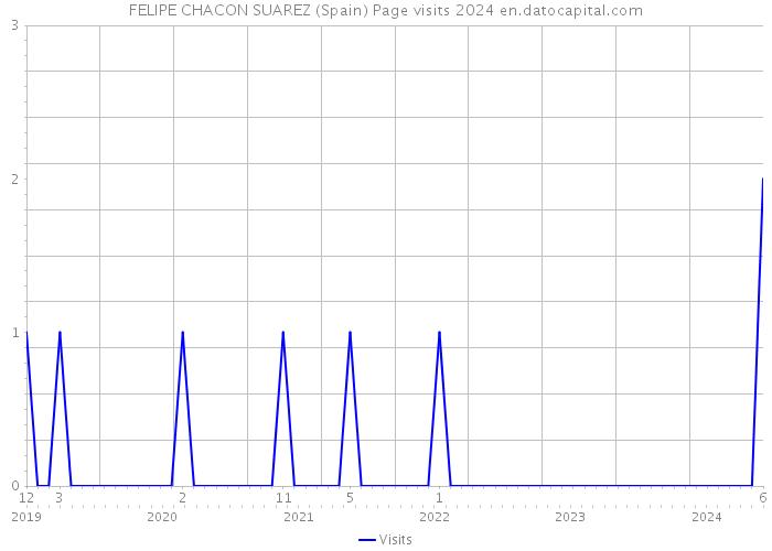 FELIPE CHACON SUAREZ (Spain) Page visits 2024 